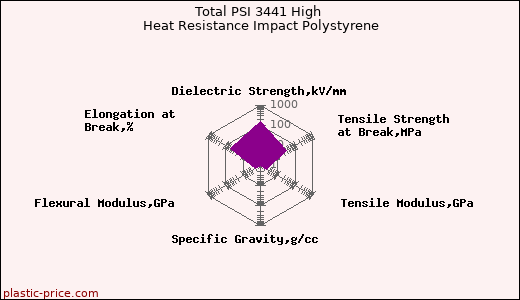Total PSI 3441 High Heat Resistance Impact Polystyrene