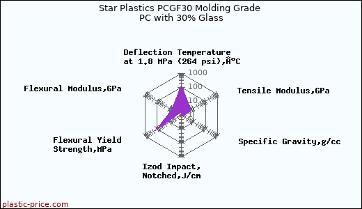 Star Plastics PCGF30 Molding Grade PC with 30% Glass