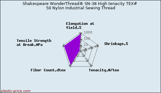 Shakespeare WonderThread® SN-38 High tenacity TEX# 50 Nylon Industrial Sewing Thread