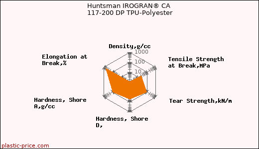 Huntsman IROGRAN® CA 117-200 DP TPU-Polyester