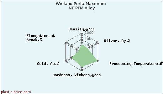 Wieland Porta Maximum NF PFM Alloy