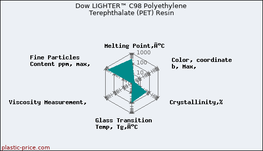 Dow LIGHTER™ C98 Polyethylene Terephthalate (PET) Resin