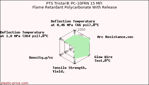 PTS Tristar® PC-10FRN 15 MFI Flame Retardant Polycarbonate With Release