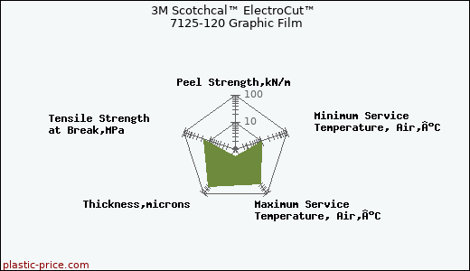 3M Scotchcal™ ElectroCut™ 7125-120 Graphic Film