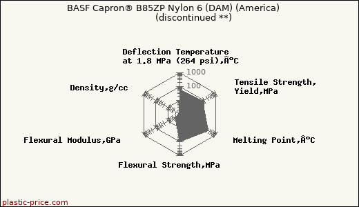 BASF Capron® B85ZP Nylon 6 (DAM) (America)               (discontinued **)