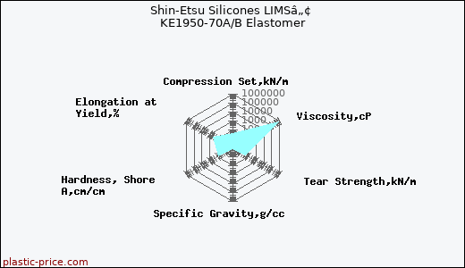 Shin-Etsu Silicones LIMSâ„¢ KE1950-70A/B Elastomer