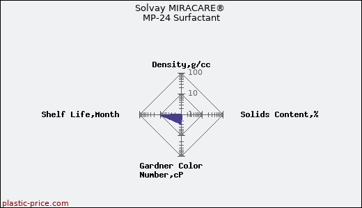 Solvay MIRACARE® MP-24 Surfactant