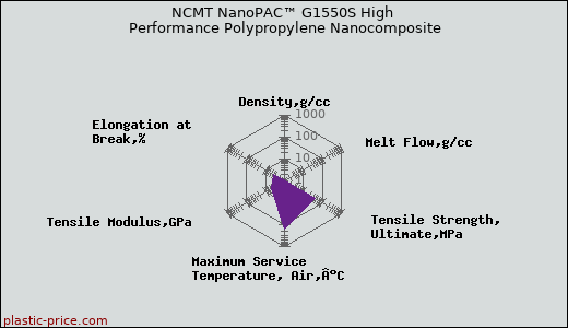 NCMT NanoPAC™ G1550S High Performance Polypropylene Nanocomposite