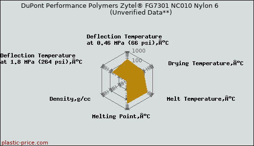 DuPont Performance Polymers Zytel® FG7301 NC010 Nylon 6                      (Unverified Data**)
