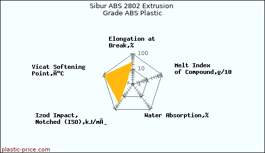 Sibur ABS 2802 Extrusion Grade ABS Plastic