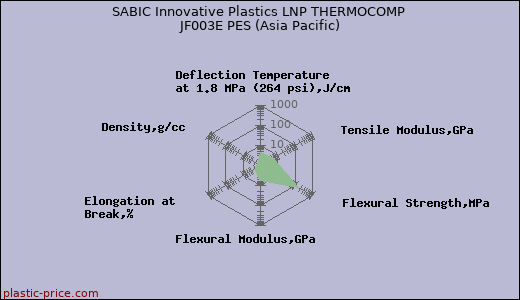 SABIC Innovative Plastics LNP THERMOCOMP JF003E PES (Asia Pacific)