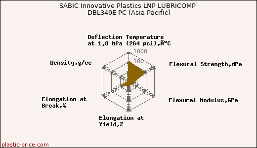 SABIC Innovative Plastics LNP LUBRICOMP DBL349E PC (Asia Pacific)