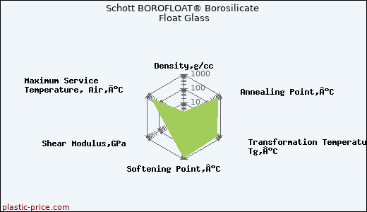 Schott BOROFLOAT® Borosilicate Float Glass
