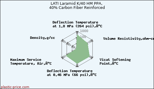 LATI Laramid K/40 HM PPA, 40% Carbon Fiber Reinforced