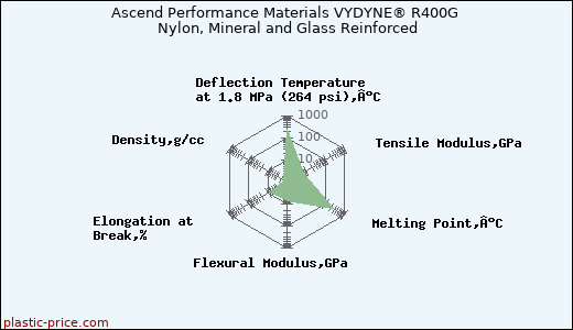 Ascend Performance Materials VYDYNE® R400G Nylon, Mineral and Glass Reinforced