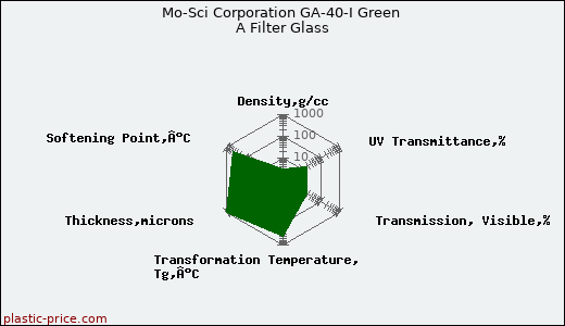 Mo-Sci Corporation GA-40-I Green A Filter Glass