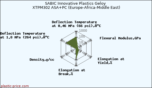 SABIC Innovative Plastics Geloy XTPM302 ASA+PC (Europe-Africa-Middle East)