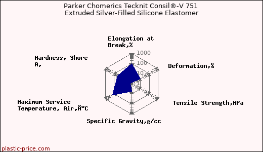 Parker Chomerics Tecknit Consil®-V 751 Extruded Silver-Filled Silicone Elastomer