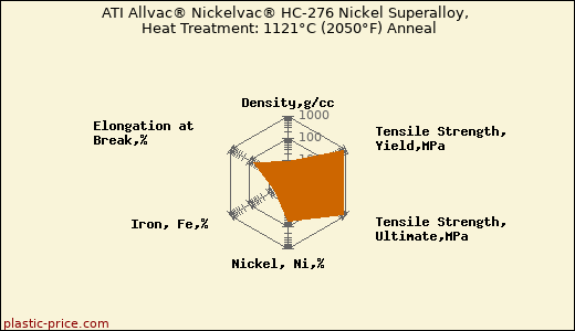 ATI Allvac® Nickelvac® HC-276 Nickel Superalloy, Heat Treatment: 1121°C (2050°F) Anneal