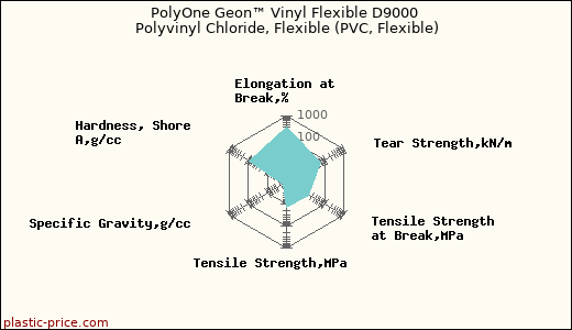 PolyOne Geon™ Vinyl Flexible D9000 Polyvinyl Chloride, Flexible (PVC, Flexible)