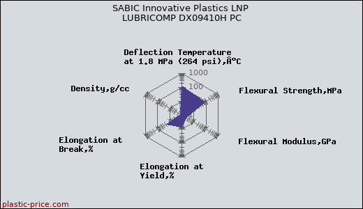 SABIC Innovative Plastics LNP LUBRICOMP DX09410H PC