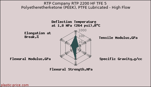 RTP Company RTP 2200 HF TFE 5 Polyetheretherketone (PEEK), PTFE Lubricated - High Flow