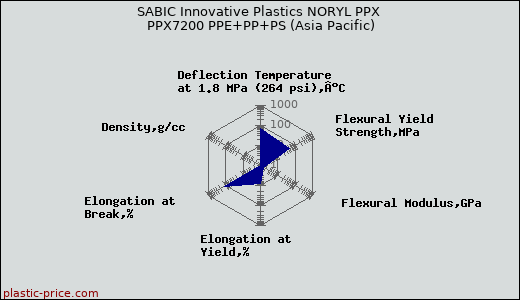 SABIC Innovative Plastics NORYL PPX PPX7200 PPE+PP+PS (Asia Pacific)