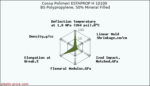 Cossa Polimeri ESTAPROP H 10100 BS Polypropylene, 50% Mineral Filled