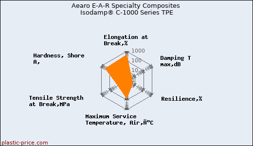 Aearo E-A-R Specialty Composites Isodamp® C-1000 Series TPE