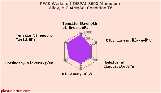 PEAK Werkstoff DISPAL S690 Aluminum Alloy, AlCu4MgAg, Condition T6