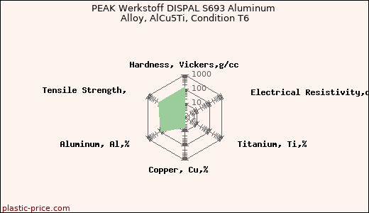 PEAK Werkstoff DISPAL S693 Aluminum Alloy, AlCu5Ti, Condition T6
