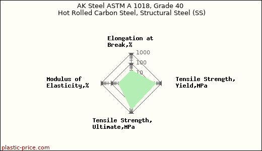 AK Steel ASTM A 1018, Grade 40 Hot Rolled Carbon Steel, Structural Steel (SS)