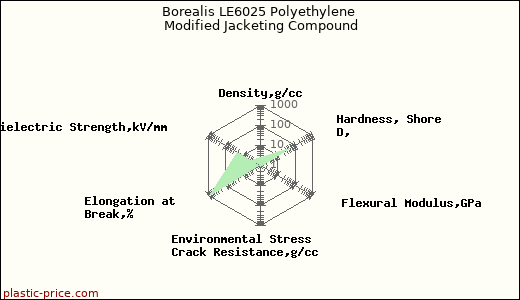 Borealis LE6025 Polyethylene Modified Jacketing Compound