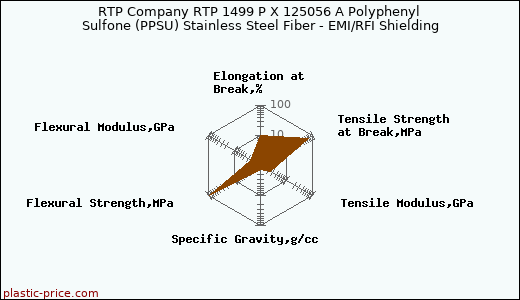 RTP Company RTP 1499 P X 125056 A Polyphenyl Sulfone (PPSU) Stainless Steel Fiber - EMI/RFI Shielding