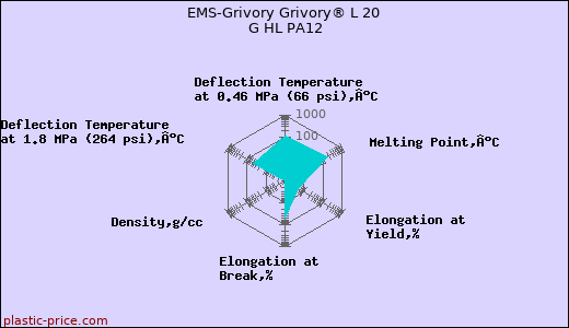 EMS-Grivory Grivory® L 20 G HL PA12