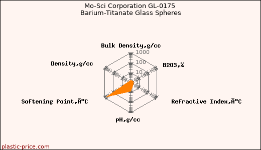Mo-Sci Corporation GL-0175 Barium-Titanate Glass Spheres