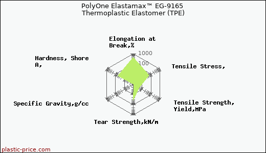 PolyOne Elastamax™ EG-9165 Thermoplastic Elastomer (TPE)