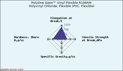 PolyOne Geon™ Vinyl Flexible R109AM Polyvinyl Chloride, Flexible (PVC, Flexible)