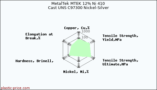 MetalTek MTEK 12% Ni 410 Cast UNS C97300 Nickel-Silver