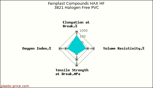 Fainplast Compounds HAX HF 3821 Halogen Free PVC