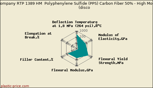 RTP Company RTP 1389 HM  Polyphenylene Sulfide (PPS) Carbon Fiber 50% - High Modulus               (disco