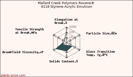 Mallard Creek Polymers Rovene® 6118 Styrene-Acrylic Emulsion