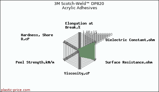 3M Scotch-Weld™ DP820 Acrylic Adhesives