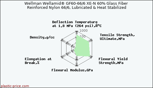 Wellman Wellamid® GF60-66/6 XE-N 60% Glass Fiber Reinforced Nylon 66/6, Lubricated & Heat Stabilized