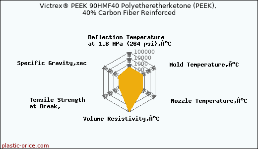Victrex® PEEK 90HMF40 Polyetheretherketone (PEEK), 40% Carbon Fiber Reinforced