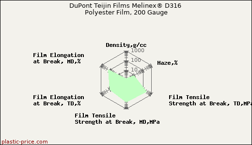 DuPont Teijin Films Melinex® D316 Polyester Film, 200 Gauge