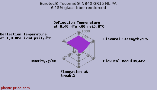 Eurotec® Tecomid® NB40 GR15 NL PA 6 15% glass fiber reinforced