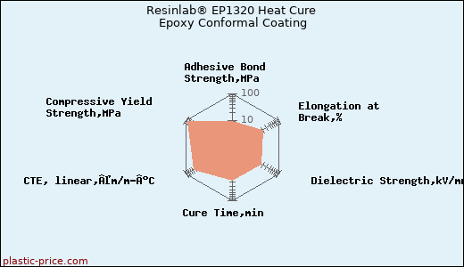 Resinlab® EP1320 Heat Cure Epoxy Conformal Coating
