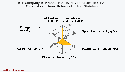 RTP Company RTP 4003 FR A HS Polyphthalamide (PPA), Glass Fiber - Flame Retardant - Heat Stabilized