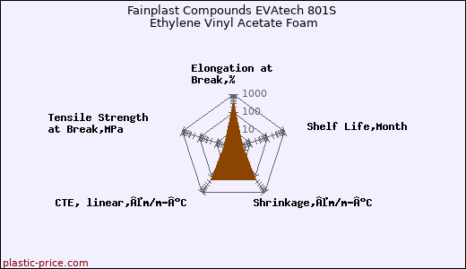 Fainplast Compounds EVAtech 801S Ethylene Vinyl Acetate Foam